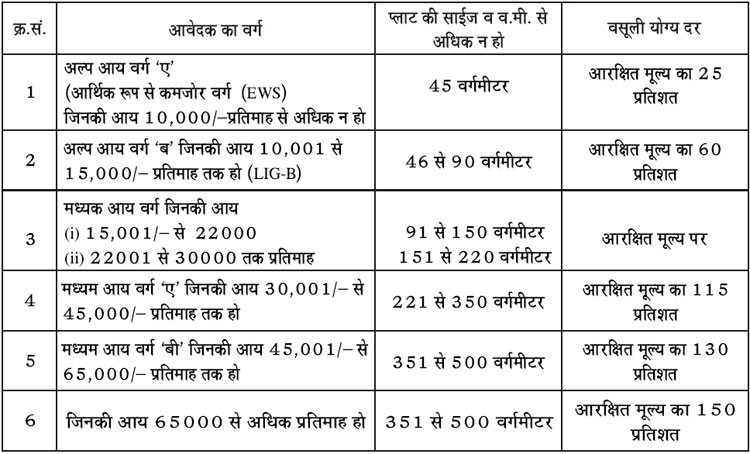 Income Criteria for JDA Jharna Vihar New Plot Scheme 2016